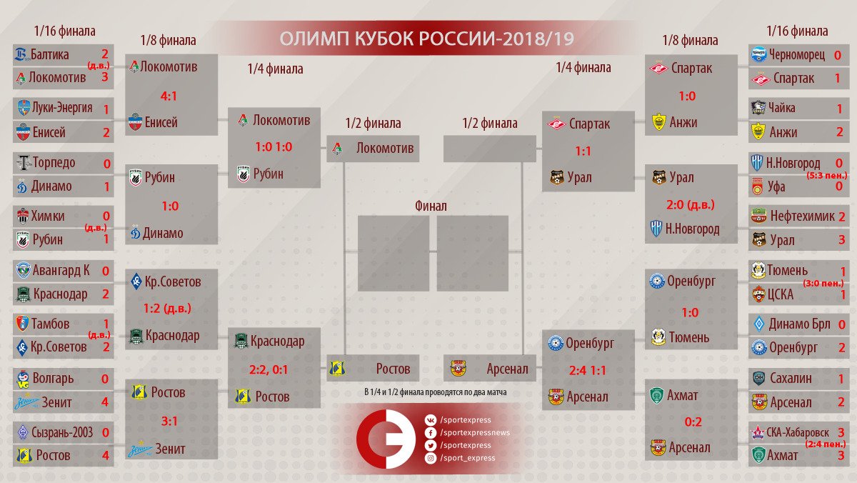 Кубок россии турнирная таблица Кубок рфпл расписание матчей по футболу