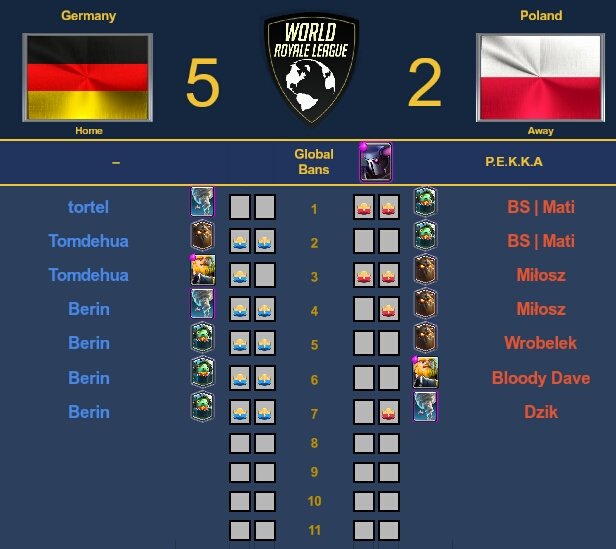 <a href="/TeamGermanyGG/">Team Germany</a> takes home a comfortable win over Poland and take their first 3 points. 

MVP of the Match: <a href="/Berin/">Berin</a> 

Watch it again: <a href="/BigSpinCR/">BigSpin</a>, <a href="/AlgrinSC2/">Algrin</a>, @Naxiva_youtube and @SecryGamer.