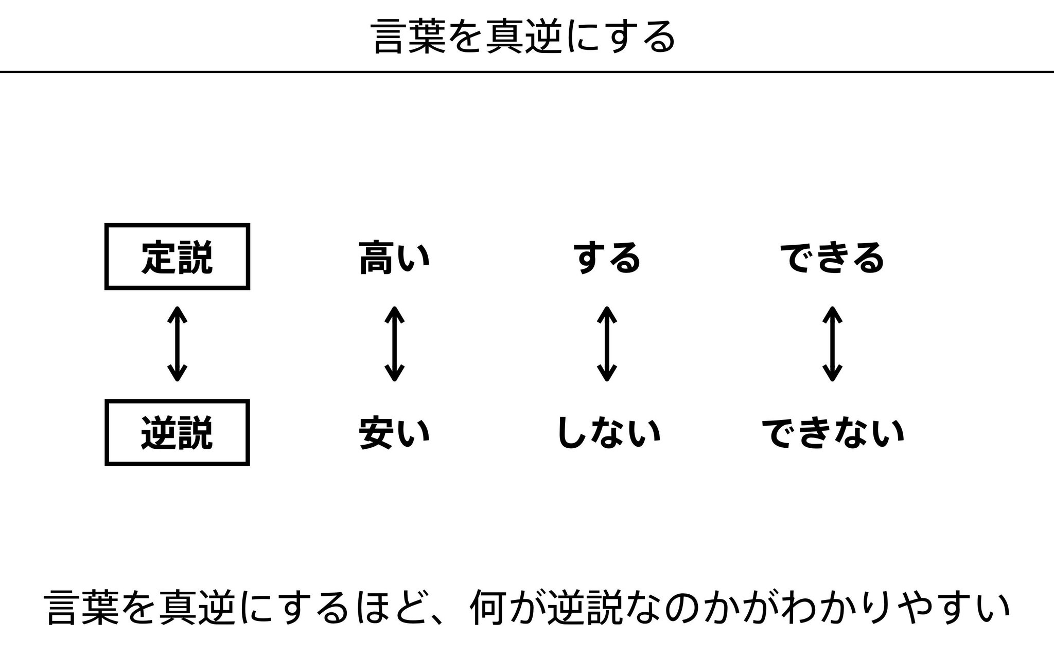チャーリー 3つめ 言葉を真逆にしようって話 定説と逆説が 逆 であることを説明できるほど インパクトが伝わる
