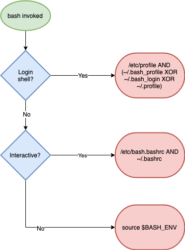 ianmiell's tweet photo. Bash Startup Explained https://t.co/tiCCCp019a https://t.co/IXQMXd67D6