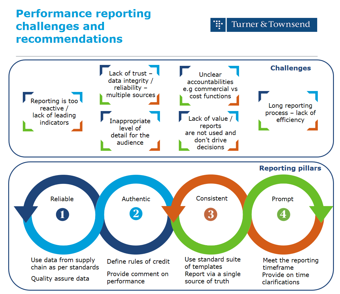 AdrianPredoi's tweet photo. Performance #reporting lies at the heart of the integrated controls function and plays a critical role in enabling effective decision making in the delivery environment. See below how we can combat the most frequent challenges we encounter. #TTinsight @turnertownsend https://t.co/WEKKB6jb5D