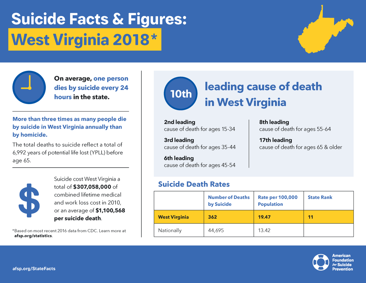 Fipple (@fippleinc) on Twitter photo Do you know the facts about your state? #WestVirginia
#Knowledge is key to #suicideprevention ,Through #education and #suicideawareness, we can create change.
Thanks to <a href="/AFSPAZ/">AFSP - Arizona</a> for the Graphic! Do you know the facts about your state? #WestVirginia
#Knowledge is key to #suicideprevention ,Through #education and #suicideawareness, we can create change.
Thanks to <a href="/AFSPAZ/">AFSP - Arizona</a> for the Graphic!