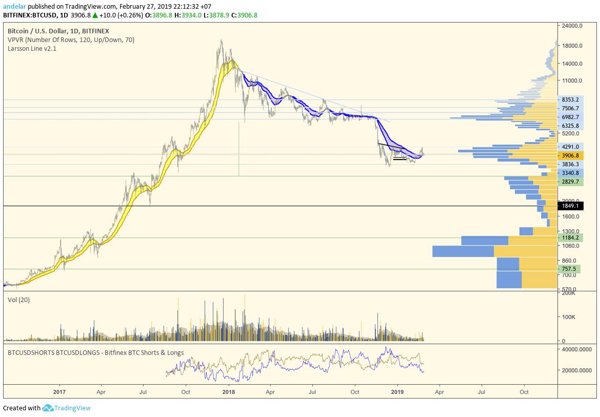 ctoLarsson's tweet photo. When $BTC flips gold I am going to go in so big. But that day is not today.
Zoom out. Simplify. #LarssonLine https://t.co/dzjieP7unI