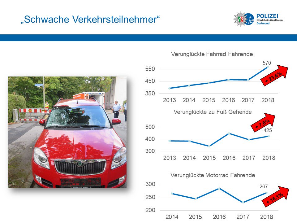 Der Leiter: „Schwache Verkehrsteilnehmer“ bieten Anlass zu großer Sorge. Jeder sechste Verunglückte ist ein Fußgänger. Jeder fünfte Verunglückte ist ein Fahrradfahrer. Gegenseitige Rücksichtnahme, ständige Vorsicht, respektvoller Umgang ist zwingend erforderlich (§1 StVO).“ #VB18 https://t.co/fxpeU1nrcY