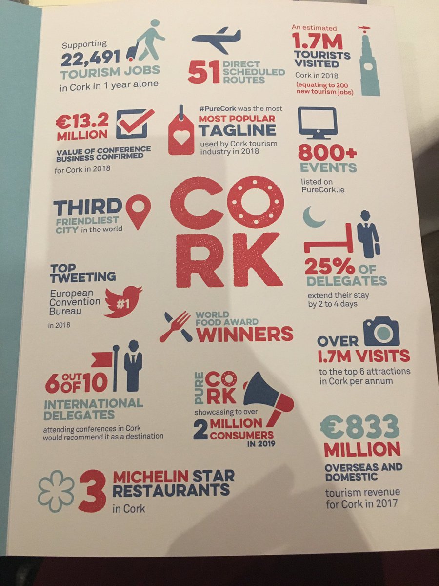 manniondonna's tweet image. 1.7m tourists visited  #cork in 2018 supporting - creating over 200 new jobs in the industry what a great stat #PureCork #letspulltogether