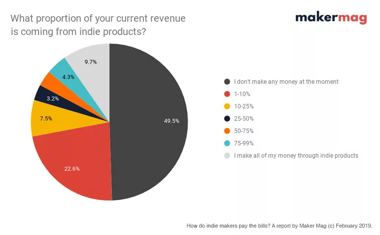 levelsio's tweet image. 📊 Indie maker statistics

👉 ~50% of all indie makers don&apos;t make money at all (!)
👉 ~40% make some of their money from their own products 
👉 ~10% make all their money from their own products

makermag.com/2019/02/25/ind…