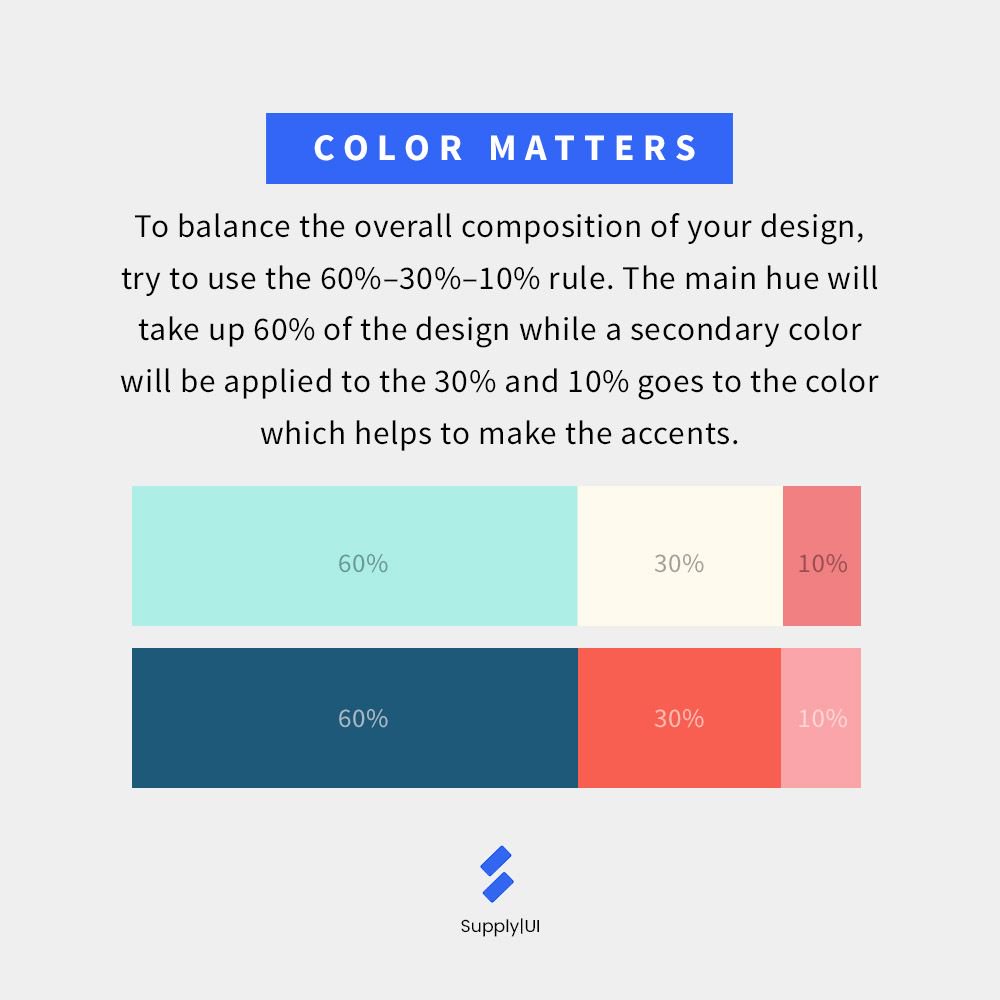 supplyuico's tweet photo. Having trouble balancing the colors in your design? Try the 60-30-10 color rule. You can also use a contrasting color for the 10% to emphasize important buttons like Call to Actions!
#ui #ux #uiux #uidesign #uxdesign #interactiondesign #uiinspiration #designinspiration https://t.co/17FgaPg5Vd