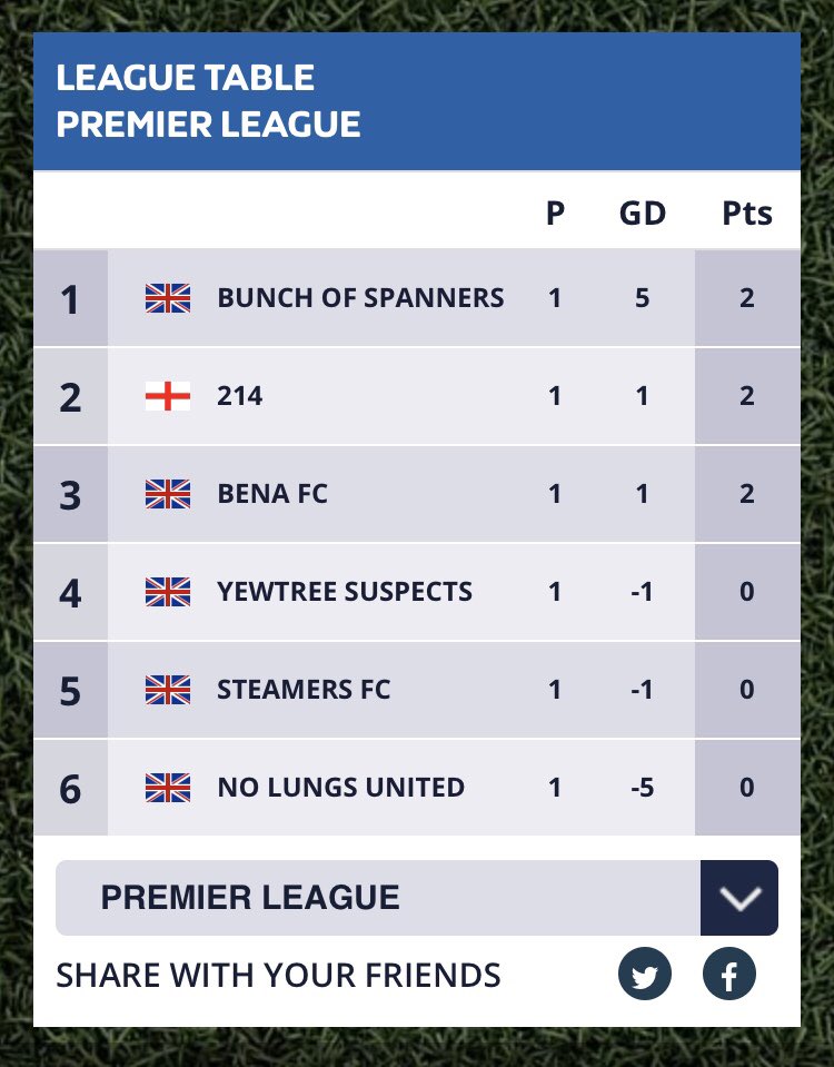BenaFC3's tweet photo. Within 24 hours Twitter locked our account but gave it back as soon as we were on the case. Bollockless. 

Anyway, we’re sitting more comfortably than a biggun at a buffet at 3rd in the table. 

Come on the bena! 🍇⚽️ https://t.co/kv4Iy50f7J