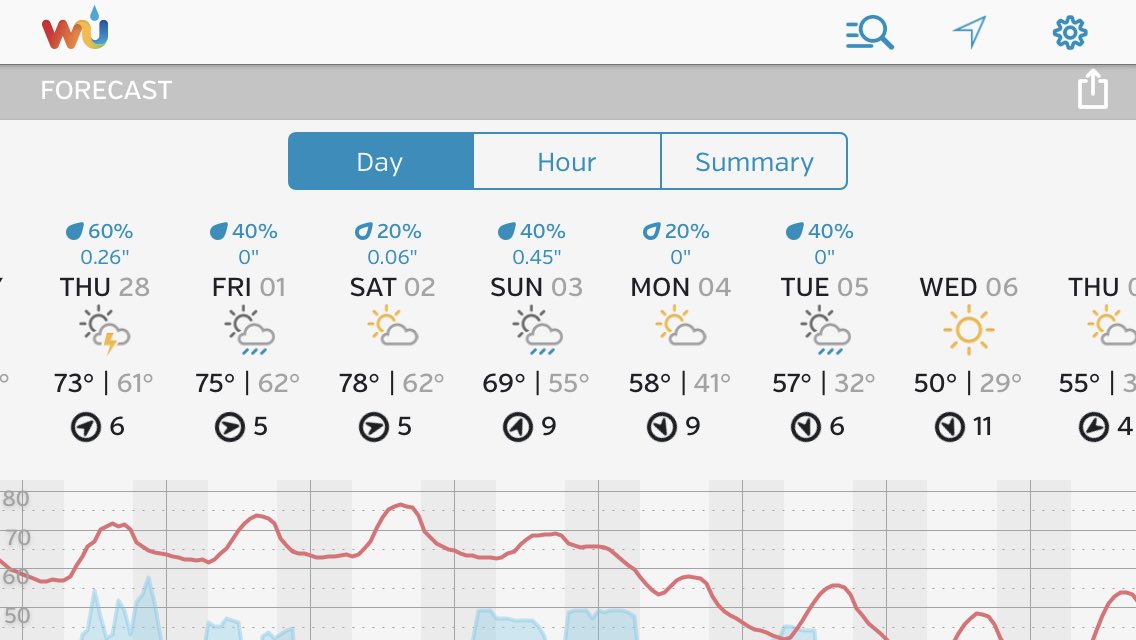 Technically speaking soil temps are warm enough to plant corn today but the forecast doesn’t look so good with that 29 sitting on next Wednesday