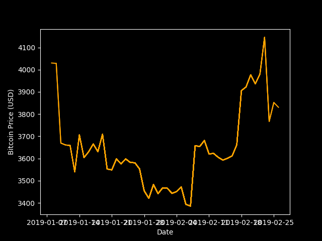 GetBitcoins_Now's tweet photo. Price of Bitcoin is currently $3874.29436601. Daily movement = 0.63%, Weekly movement = -2.44%.  #Bitcoin #Cryptocurrency #Crypto #SouthAfrica #BitcoinPrice #GetBitcoinsNow. https://t.co/T4vUfW82lV https://t.co/PHEI8K8Bh5