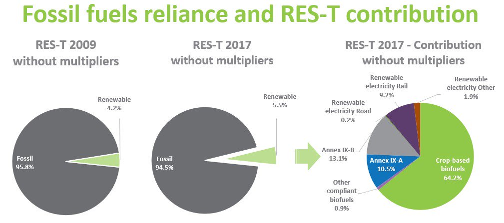 ePURE: Renewable EU ethanol 🌱 (@epure_ethanol) on Twitter photo The EU has a long way to reduce its reliance on fossil fuels. According to <a href="/EU_Eurostat/">EU_Eurostat</a> more than 94% of EU transport energy is still provided by #fossilfuels. The EU can do better, by using more crop-based #biofuels such as EU #renewable #ethanol.
➡epure.org/news-and-media… The EU has a long way to reduce its reliance on fossil fuels. According to <a href="/EU_Eurostat/">EU_Eurostat</a> more than 94% of EU transport energy is still provided by #fossilfuels. The EU can do better, by using more crop-based #biofuels such as EU #renewable #ethanol.
➡epure.org/news-and-media…