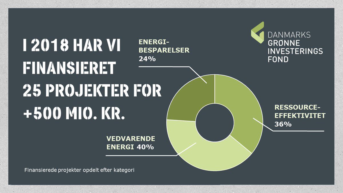 Gronfond's tweet photo. 25 grønne projekter har fået finansiering fra @gronfond for over 500 mio. kr. i 2018. Vores resultatet viser, at danske virksomheder er klar til at løfte den grønne omstilling. #dkgreen #dkbiz #dkfinans https://t.co/shVV7TgRFw https://t.co/nI56M8lZfJ