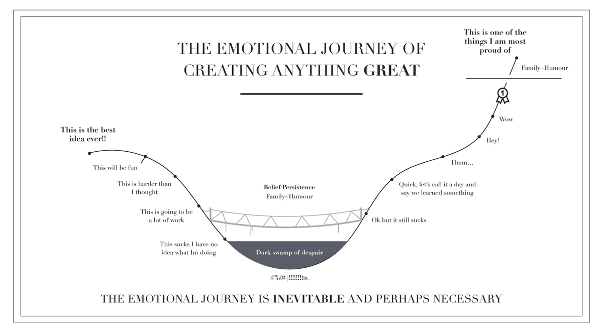 gbosslet's tweet photo. Reposting the "emotional journey of creating anything great" because it deserves a repost every few months.
Recently this has applied to my #SLAPRepair recovery. https://t.co/eWmWgNtVqv