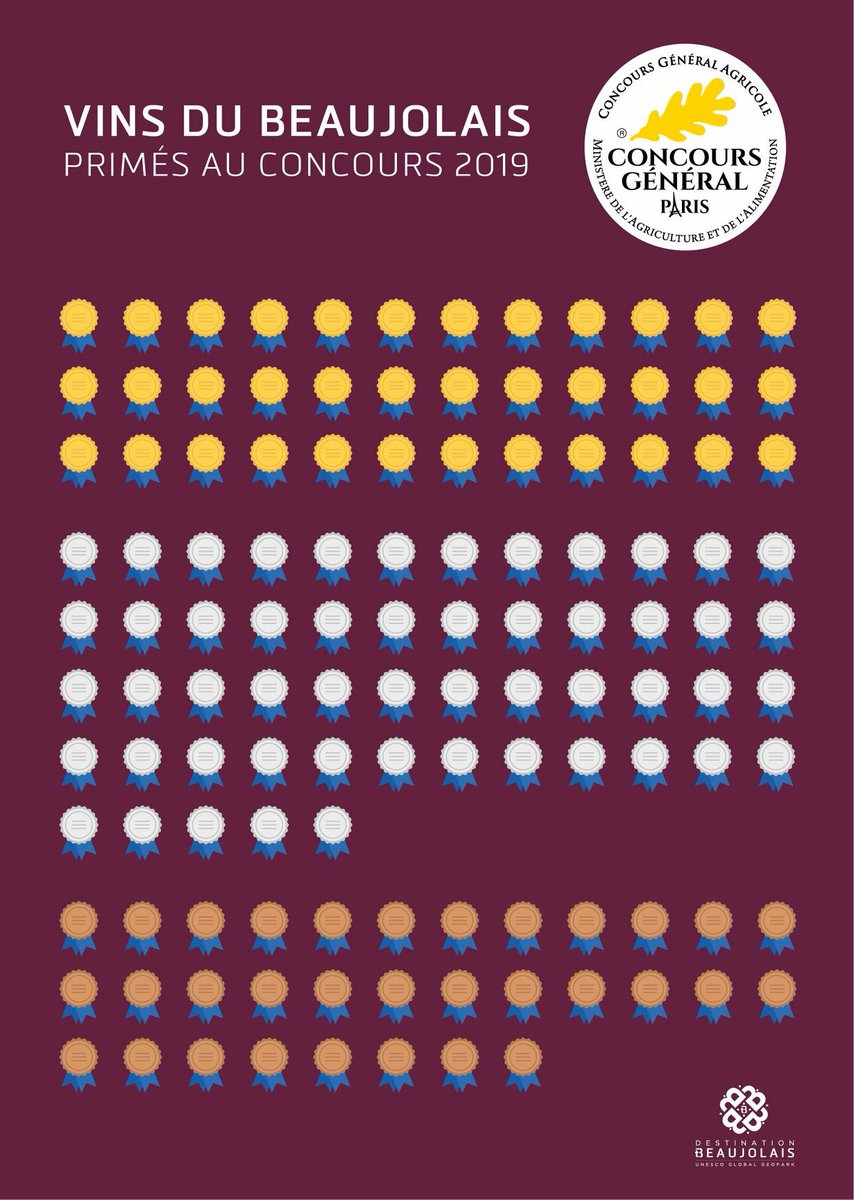 👏👏Bravo à nos vignerons du #Beaujolais🍷 récompensés de 121 médailles 🥇🥈🥉 au Concours Général Agricole 2019 au Salon International de l'Agriculture #SIA19 
<a href="/vinsbeaujolais/">Vins du Beaujolais</a> <a href="/tresBeaujolais/">trèsBeaujolais</a> <a href="/VisitBeaujolais/">Destination Beaujolais Officiel</a> <a href="/Salondelagri/">Salon International de l'Agriculture</a>