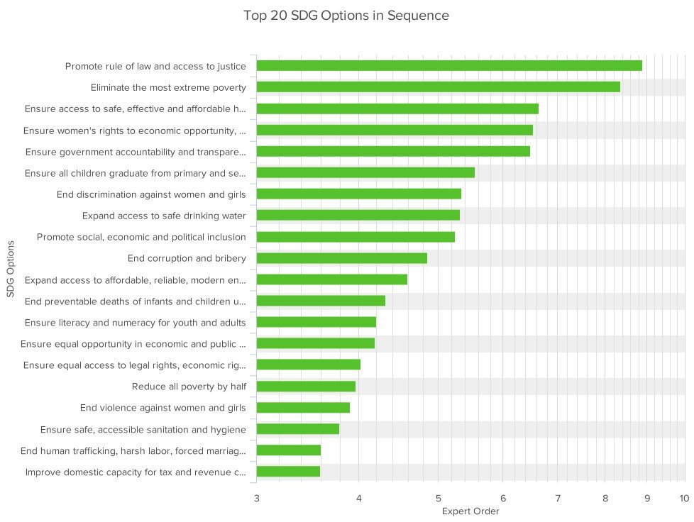 jeffleitner's tweet image. This was the best thing I ever did that I could never get real traction on. This was the first-ever optimal order for solving the United Nations #SDGs. And most of the experts responded with a shrug. sdgsinorder.org