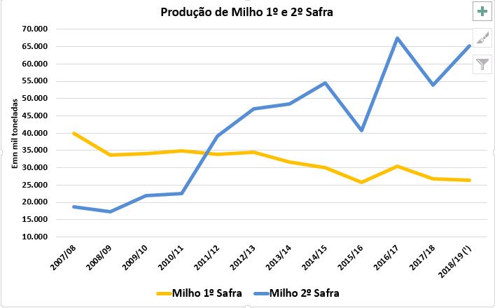 clevertontcs's tweet photo. Com isso o milho 1• safra perdeu relevância, mas permanece com produção entre 25 e 30 milhões de toneladas para atendimento a demanda interna do país, a exemplo da ração animal para confinamento. Já o milho segunda safra atende a demanda do mercado externo!
#conabinforma https://t.co/71kSNW87Sm
