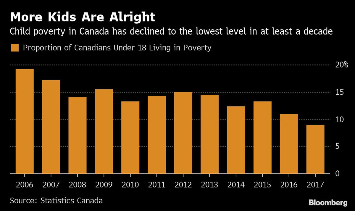 nicholas_falvo's tweet photo. Major progress in 🇨🇦’s fight against child poverty. https://t.co/Wqe521GWWa #cdnecon #Poverty https://t.co/l3KlWxmKTT