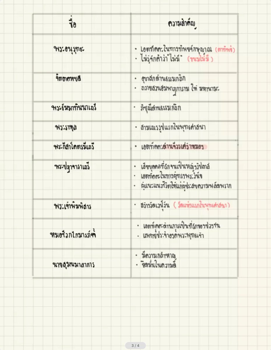 ClearThailand's tweet photo. ไม่อ่านไม่ได้แล้ว! สรุปวันสำคัญทางพุทธศาสนา พุทธสาวกและพุทธสาวิกา โดยคุณ Kaokluay 
วาร์ปจ้า https://t.co/vOA9TJgvSH

#ONET #dek62 #admission62 #tcas62 https://t.co/ZOd42R7jDk