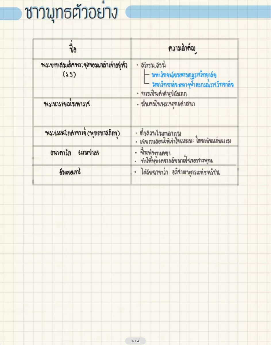 ClearThailand's tweet photo. ไม่อ่านไม่ได้แล้ว! สรุปวันสำคัญทางพุทธศาสนา พุทธสาวกและพุทธสาวิกา โดยคุณ Kaokluay 
วาร์ปจ้า https://t.co/vOA9TJgvSH

#ONET #dek62 #admission62 #tcas62 https://t.co/ZOd42R7jDk
