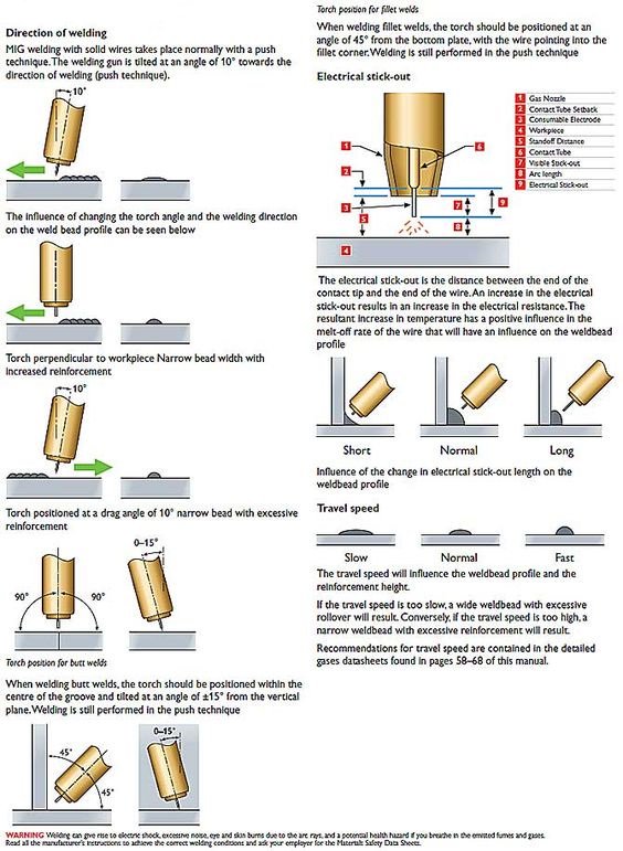 TranslasBVWeld's tweet photo. Correct application techniques #welding #weldtips https://t.co/EHj7Os91S3