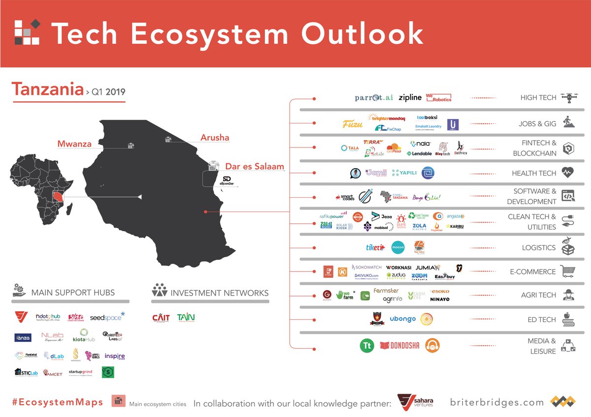 Dario__Gln's tweet image. 3⃣° week of @Briter_bridges&apos; #EcosystemMaps in collaboration with @VenturesSahara💡!

From @SiliconDar🏙️ to @SmartLab255 &amp;amp; @seedspace_co, #Tanzania has climbed the ladder for #innovation &amp;amp; #tech in #Africa, with major brands like @fuzu, @tala_KE &amp;amp; @wefarm👩🏽‍🌾active in the country!