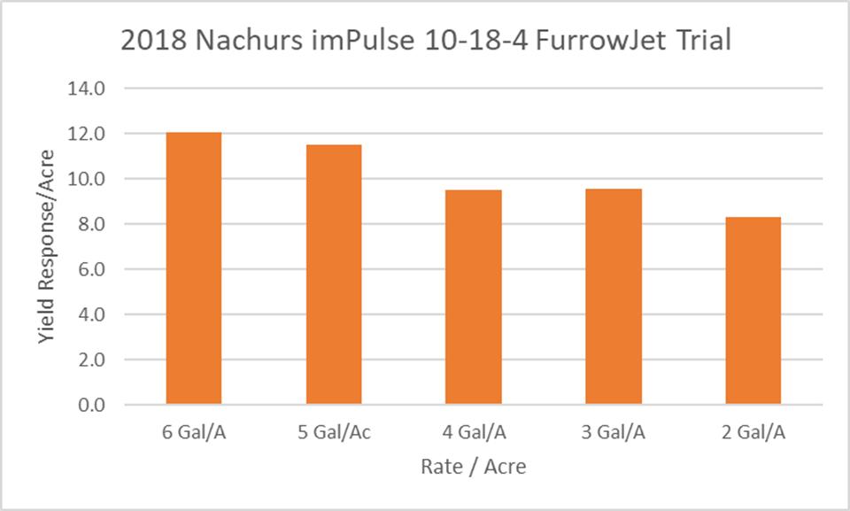 NACHURS's tweet image. The combination of NACHURS through @precision_plant FurrowJet has delivered positive results proven in trials with yield gains up to 12 bu/ac.  Ask about our exclusive Equipment Rebate.  #imPulse #BioK #FurrowJet 💲🚜👍