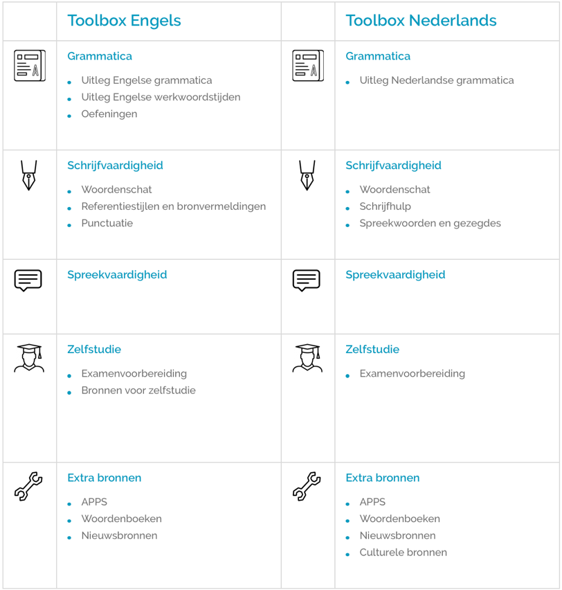 BabelTalen's tweet photo. Heb jij onze toolbox op de website al ontdekt? Een prachtige en gratis te gebruiken collectie van bronnen voor taalleerders van het Engels en Nederlands. Bekijk de toolbox om meer te weten te komen over grammatica, schrijf- en spreekvaardigheid. >>> https://t.co/zszNg6qtr4 https://t.co/yuq6Gjxh1H