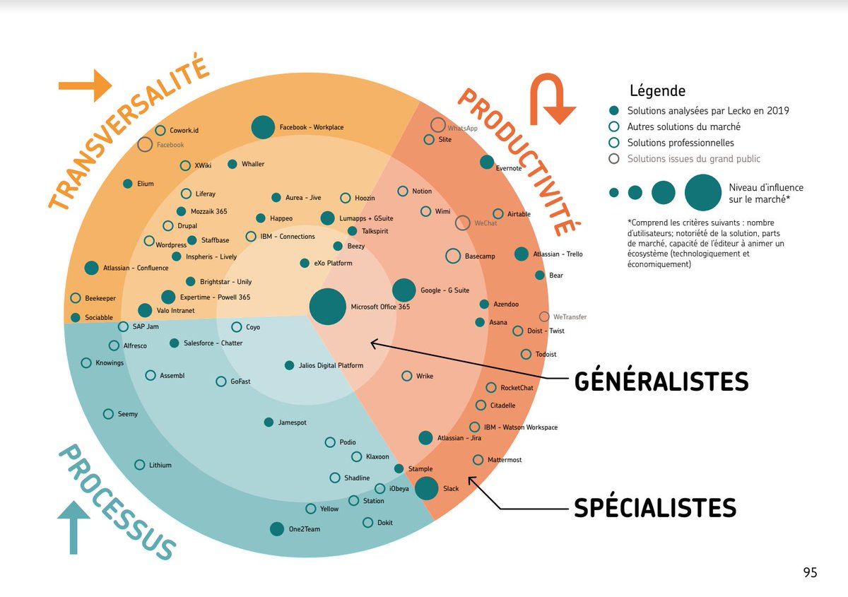 GGouraud's tweet photo. Le marché du collaboratif en 2019
#1 —Modernisation du paysage numérique des entreprises
#2 — @gsuite pour transformer, @Office365 pour moderniser
#3 — La productivité des équipes avant tout
https://t.co/w9TtTEXZsh https://t.co/mQOCyBHMmJ