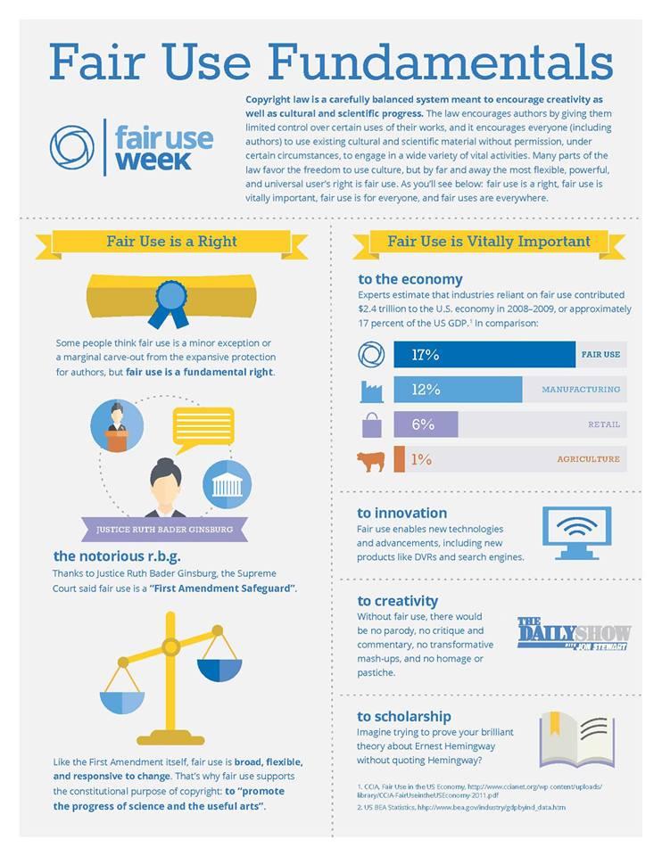 WMLibraries's tweet image. Many parts of copyright law favor the freedom to use culture, but by far and away the most flexible, powerful user’s right is fair use. Fair use is a right, fair use is important, fair use is for everyone, and fair uses are everywhere! #FairUseWeek