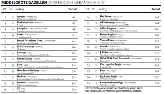 JanScheirs's tweet photo. @Intracto uit #Herentals mag zich Ambassadeur noemen van Trends Gazellen #TRGA19, in de categorie middelgrote bedrijven. In 2017 kreeg Intracto al een LON-award van Kempen West. @Voka_MeKe is méér dan #trots. https://t.co/kG1DNyjQWp