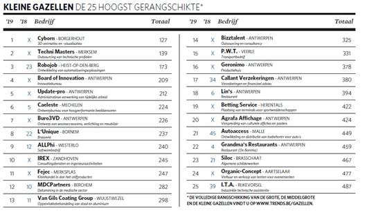 Voka_MeKe's tweet photo. Mooie plek voor #RoboJob op #TRGA19, in de categorie Kleine Ondernemingen. Het bedrijf was vorig jaar winnaar van de #Prijs #Ondernemen van @Voka_MeKe. https://t.co/r5kOgozWpa