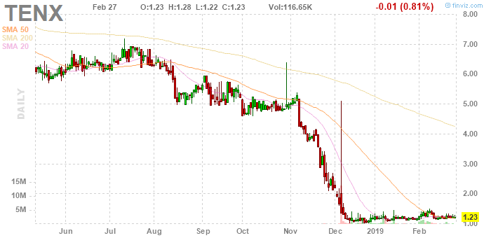 beach_trades's tweet photo. $TENX another #parkandwait https://t.co/6DRcmqYIQT