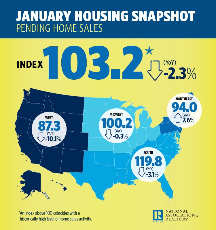 In January 2019, pending home sales were down 2.3% year-over-year. ow.ly/icKi50mfNm7 #NARPHS