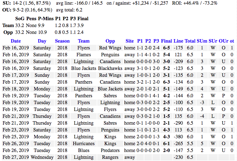 PickSixtySports's tweet image. In the past month, teams like Tampa have combined for an incredible 31-11 record. 14-2 L10 days. Faves = 12-0 (9-3 puck line).  #SDQL