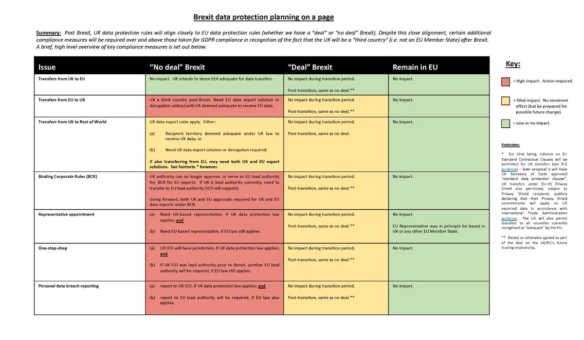 PrivaSense's tweet photo. Excellent overview by FieldFisher of the effects of #Brexit on some important elements of data protection compliance (from a UK perspective). Have other fields of law also prepared such charts? The column on the right clearly is the easiest ending to this soap ;) #GDPR #UKdataP https://t.co/OLb7PWaDWi