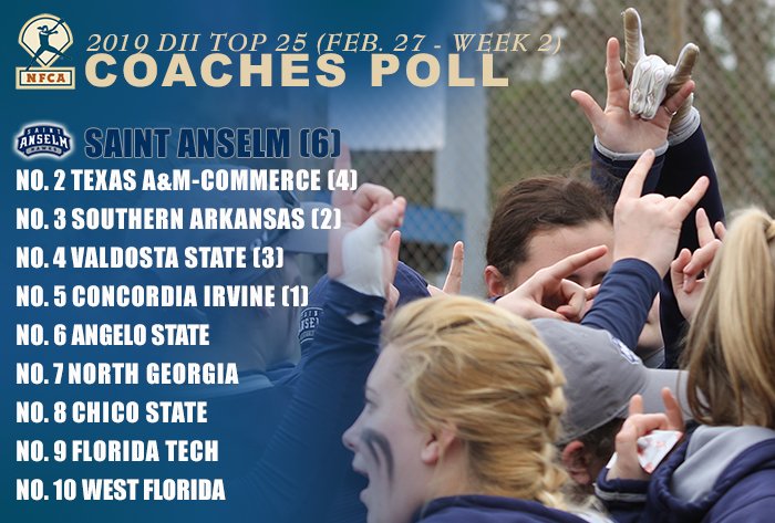 NFCAorg's tweet photo. For the first time in program history, @STAHawks is the No. 1 team in the NFCA DII Top 25 Coaches Poll #NFCAD2Poll https://t.co/7usKVSGkyp https://t.co/6cZsAPua5r
