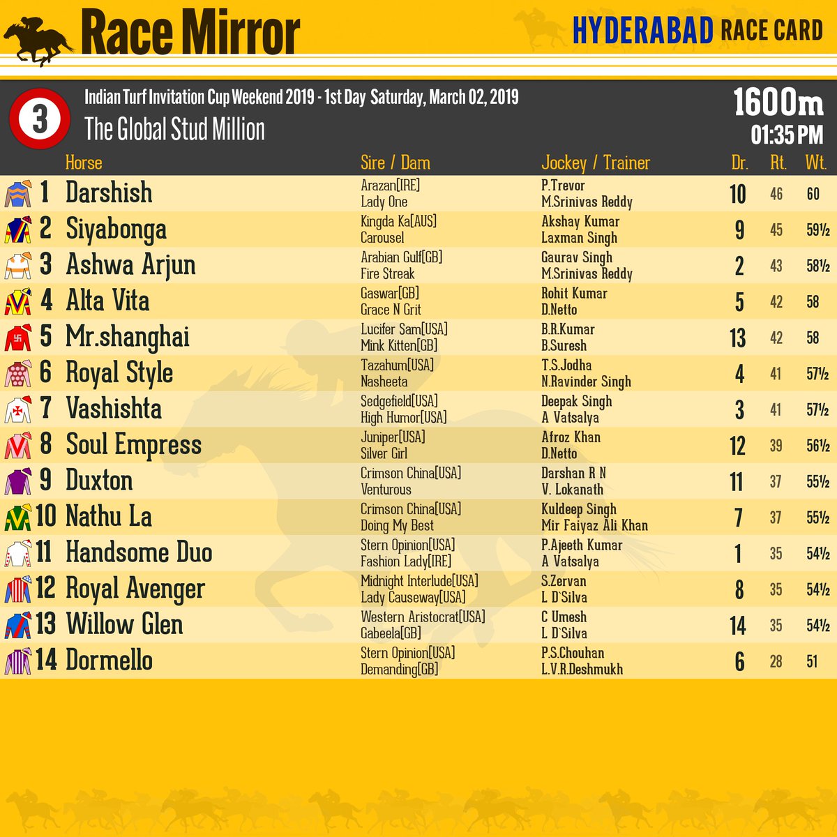 RaceMirror's tweet photo. Race Card: Indian Turf Invitation Weekend 2019 - Day 1
Saturday, 2 March, 2019
Race 1 - 4
.
.
#RaceCard #Hyderabad #HorseRacing #InvitationWeekend2019 #Hrc #TAI #TurfAuthorities #IndianTurfInvitation @rwitcmumbai #BTC #MRC @TurfRoyal https://t.co/XOPE3RNXmT