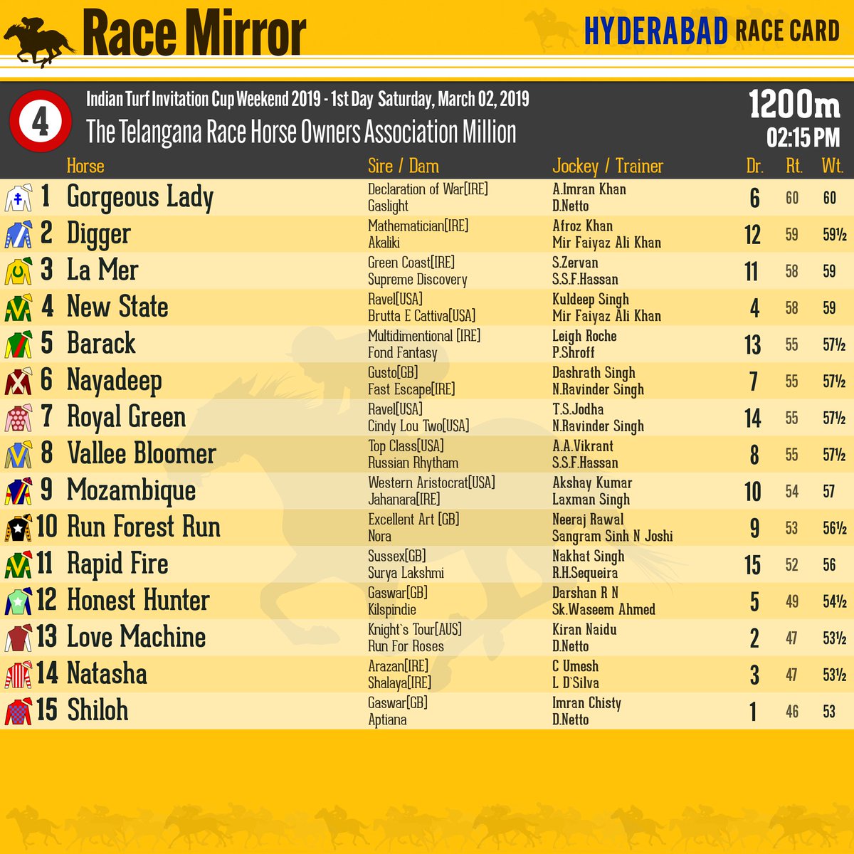 RaceMirror's tweet photo. Race Card: Indian Turf Invitation Weekend 2019 - Day 1
Saturday, 2 March, 2019
Race 1 - 4
.
.
#RaceCard #Hyderabad #HorseRacing #InvitationWeekend2019 #Hrc #TAI #TurfAuthorities #IndianTurfInvitation @rwitcmumbai #BTC #MRC @TurfRoyal https://t.co/XOPE3RNXmT