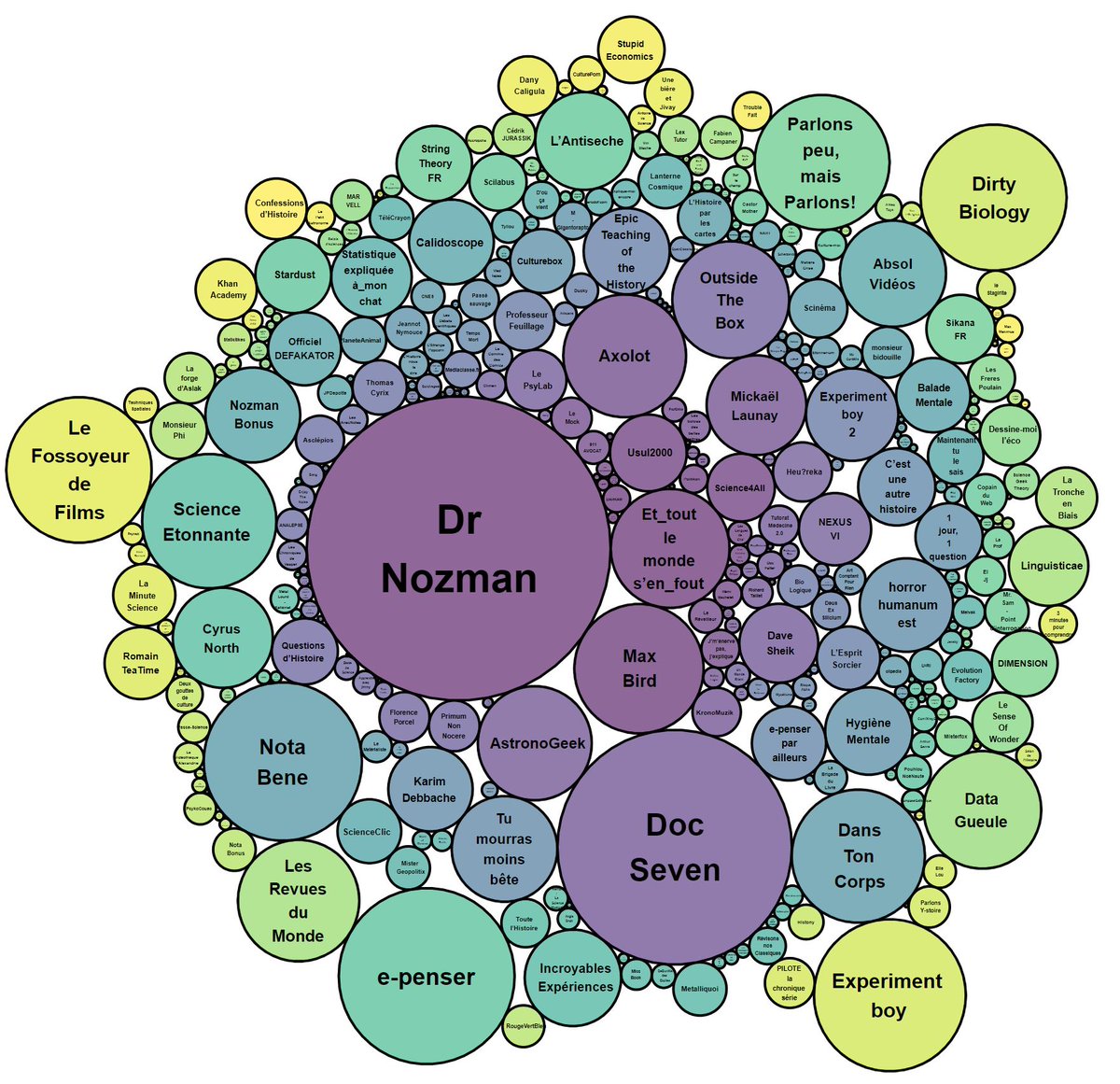 EvoSapiensFR's tweet photo. J'ai finalement décidé de trier manuellement ma liste de 2500 vidéastes "Éducation" pour revenir à une liste plus restreinte de 365 (ça te va @dirtybiology? ^^) . Voilà le dernier "circle packing" qui en est issu et quelques graphes en plus 👇 cc @cafe_sciences @VideoAlexandrie https://t.co/i2YJP07PGf