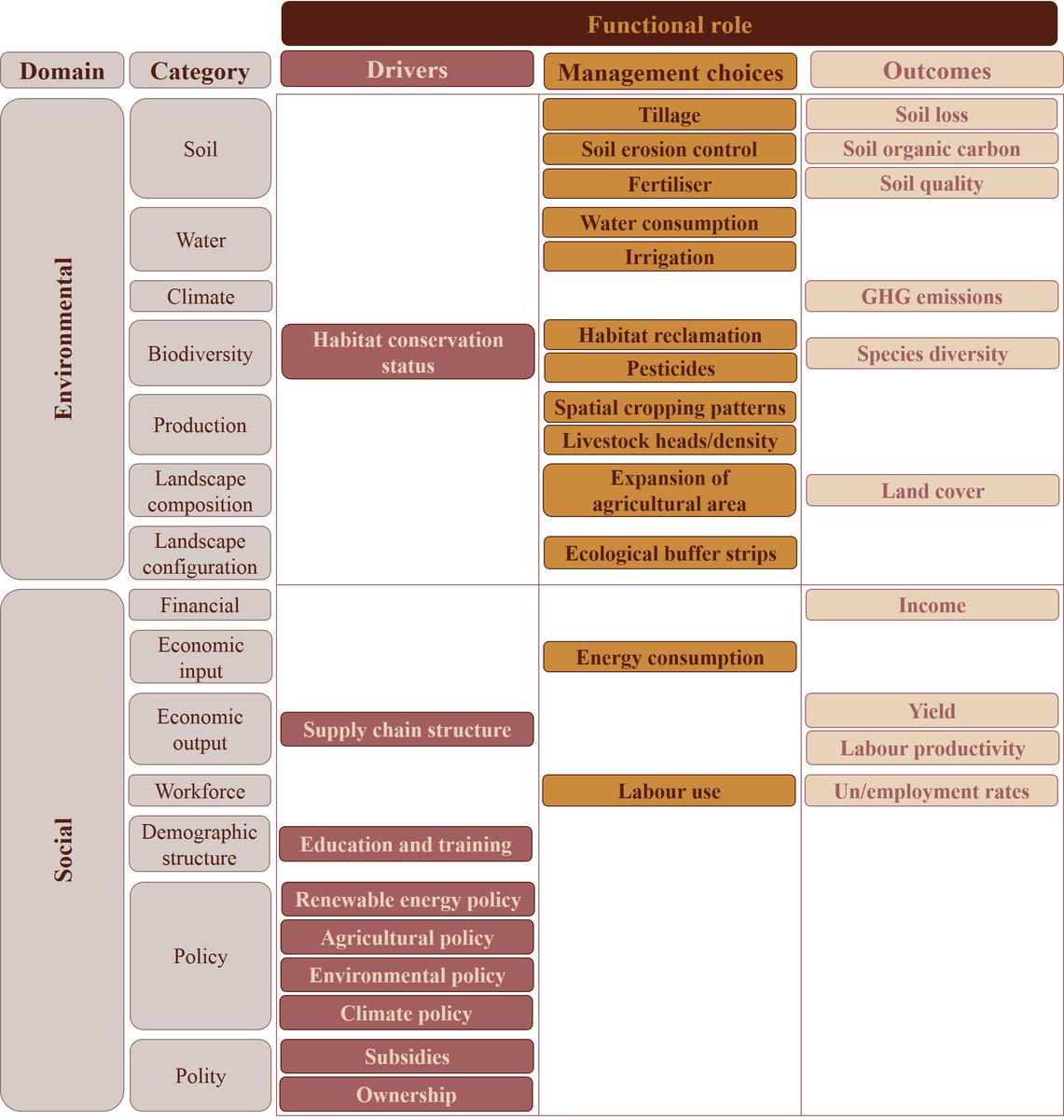 KA_Nicholas's tweet photo. How well does #sustainable #agriculture research align with #SDGs &amp; other policies &amp; practice in Europe? New #openaccess study: https://t.co/pJSWx0ztJV

@oxfutureoffood
@LineGordon
@NatCapProject
@BiodivKnowledge
@SPIRAL_project
@WLE_CGIAR
@FCRNetwork
@FoodSecurity_SU
@GlobalLF https://t.co/34KfX12iF7