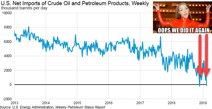 T_Mason_H's tweet photo. OOPS we did it again...

The United States was a net-exporter of crude oil and petroleum products on a weekly basis for the second time ever in the week ending 2/22. #OOTT https://t.co/4Q3LwxLvm1