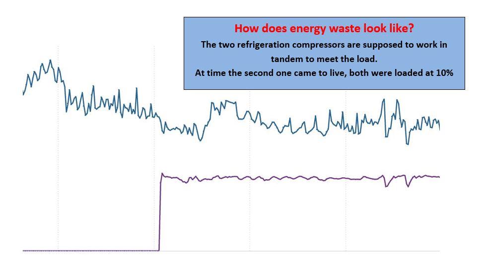 Renteknik's tweet photo. #industrial refrigeration optimization project continues. Using @PanPwr to study direct observation through analysis of data and detailed continuous submetering we've observed that the compressor sequencing is flawed. Cost effective visibility allows for proper business decisions https://t.co/TvHJY1ULa8