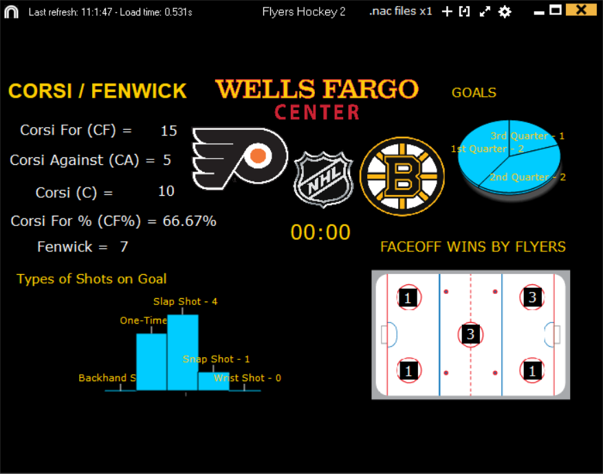 _arka_majumdar_'s tweet image. How about this for a #Dashboard #OutPutWindow, #AdvanceAnalytics with #Nacsport. What takes ages with our competitors was made in few minutes in @Nacsport. #IceHockey #Shots #Goals #Fenwick #Corsi #Flyers