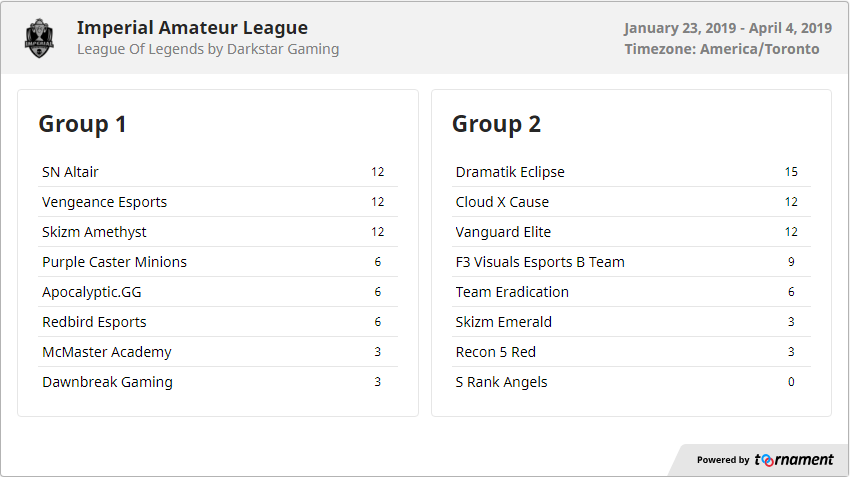 Week 6 of the <a href="/Paleo_Imperial/">Imperial Esports</a> Amateur league is about to begin! Check out the standings going into this week!

<a href="/SkizmGG/">Skizm Esports</a> <a href="/Dramatikgg/">DRAMATIK</a> @Lol_Eradication <a href="/Redbird_Esports/">Redbird Esports</a> @teamCXC <a href="/VengEsportsGG/">Vengeance Esports</a> @Super_Nova_Inc <a href="/McMasterEsports/">McMaster Esports</a> <a href="/ApocalyptiaGG/">Apocalyptia</a> <a href="/Recon5Org/">Recon 5</a> <a href="/EsportsF3/">AWR</a> @lolpcm <a href="/DawnbreakG/">Dawnbreak Gaming</a>