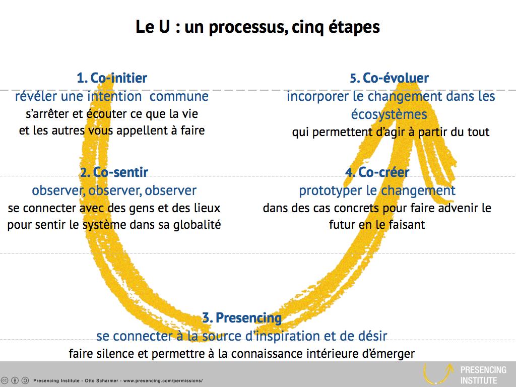 reseau_urbain's tweet photo. L'enjeu principal d'une ville en transition est de réussir à créer un processus ouvert & continu qui favorise la coopération et les initiatives. A qques jours de la Biennale, quelques propositions pour une expérience transversale de coopération https://t.co/kb8GVip6GO #Uprocess https://t.co/ERTC62Smxq