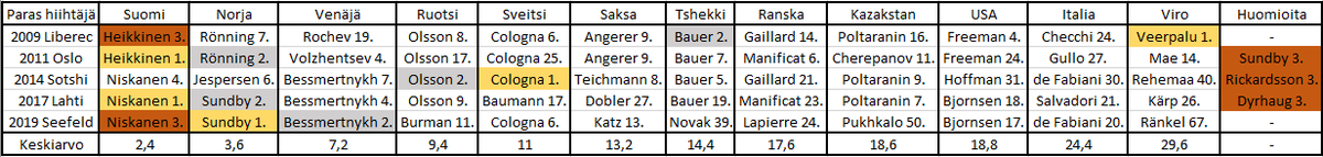 Viimeisen 10 vuoden aikana (2009-19) perinteisellä on hiihdetty miesten 15 kilometrin väliaikalähtö viidesti. Keräsin taulukkoon eri maiden parhaan hiihtäjän sijoituksen kussakin kilpailussa. Suomi on kyseisellä matkalla tällä aikavälillä maailman paras hiihtomaa. #MMhiihdot