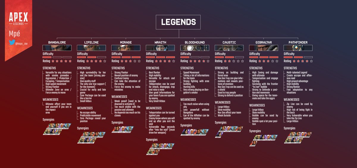 Glad to show you, the new document about Apex Legends Player. I had a lot of fun making this document.A game full of freshness! 
I am open to your feedback.
I hope you will enjoy it, It will allow some people to have a little guide to work on their flaws and progress in the game.