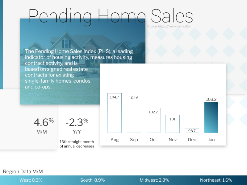 ECoastFinancial's tweet photo. Pending Home Sales, which measures signed contracts on existing homes, rose 4.6% in January. This exceeded the 1.0% expected gain. https://t.co/buPqWZqmRg
