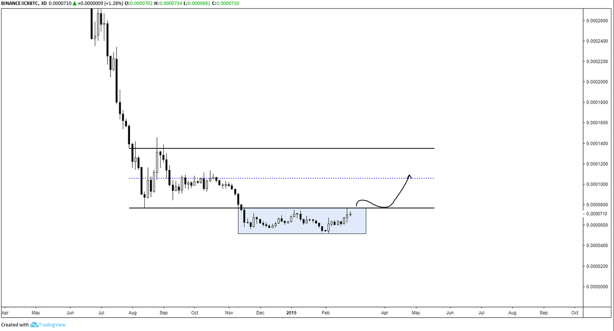 CryptoUB's tweet photo. A few charts I'm interested in specifically. Take them as you will.

Yes it is as easy as drawing a few HTF horizontals and being patient. 

(I redid this tweet. The UB management team was unhappy with the first attempt) 

$MFT $BNB $ICX $ONT https://t.co/ZZPKU4S219
