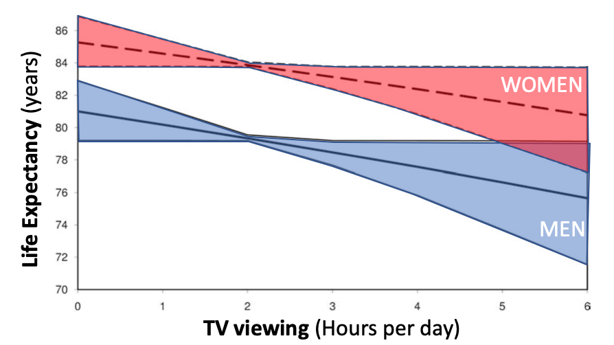 MattBoisgontier's tweet photo. #1hour watching @Netflix 💻 shortens life expectancy by #22min 🤔😮

Article: https://t.co/8XfIRylUVV by @LennertVeerman @Griffith_Uni @genevieve_healy @UQ_News @DavidWDunstan @BakerResearchAu in @BJSM_BMJ
ht @chevalboris https://t.co/VWLVaOo1Lr